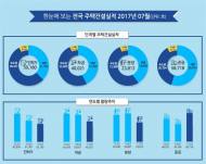 7월 주택 인허가 5만여 가구…전년比 18.3%↓