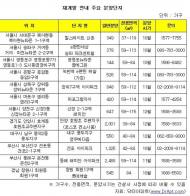 연내 재개발 분양 물량 3만2000가구…전체 18.9%