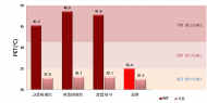 국립환경연구원, 도시공원이 폭염시 인체 열스트레스 2단계 이상 낮추는 효과