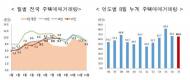 8월 주택매매거래량 9만7000건…전월比 1.9%↓