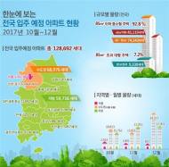 4분기 아파트 입주 물량 12만8692가구…전년比 42.0%↑