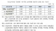 주택금융공사, 내달 1일부터 보금자리론 금리 0,1%p 인상