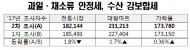 가락몰,전통시장 18만원. 대형마트 23만원 수준 각각 9% 내림세