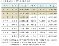 서울시 수돗물 생산원가 ㎥당 697원…런던·뉴욕의 4분의 1