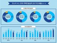 8월 주택 인허가 4만8502가구…전년比 11.5%↓