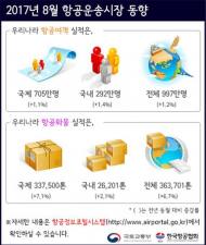 8월 항공여객 997만명…전년比 1.2%↑