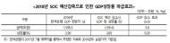 “내년 SOC예산 감축, 경제성장률 0.25%포인트 하락”