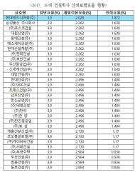 현대건설, 지난해 산재 95건 은폐…639억원 산재보험료 할인받아