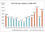 11월 분양물량 4만8870가구…역대 두번째 많아