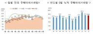 9월 주택거래량 전국 8만4000건…전년比 7.9% ↓
