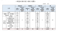 불법 성매매 2016년 2522건 이상 환경급증