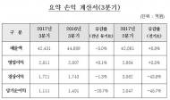 현대건설, 3분기 매출 ‘줄고’ 영업익 ‘늘고’