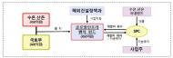 국토부, 산은·수은과 850억 규모 해외 인프라 벤처펀드 조성