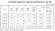 국토부 소관 공기업, 특정 매체에 광고비 몰아주기 심각