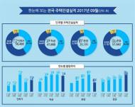 9월 주택 인허가 5만8000가구…전년比 21.8%↑