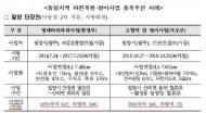 국토부·환경부, 물관리 유사·중복사업으로 국민혈세 ‘줄줄’