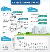 9월 전국 미분양 5만4420가구…전월比 2.4%↑