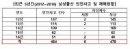 삼성·현대·대우건설, 사흘에 1번꼴 안전사고 터진다