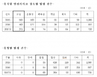박기열 시의원, 3년간 서울시 유치원 안전사고 2,797건