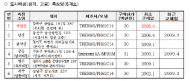 최조웅 시의원, 시 미세먼지 측정기 엉망... 장비부실 ?