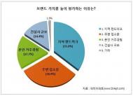 GS건설 ‘자이’ 2년 연속 브랜드파워 1위