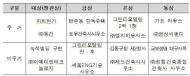 LH, 그린리모델링 대상에 ‘하의현가’ 등 선정