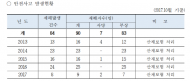 김 춘 수 시의원, 서울 공사 중 안전환경사고 끊이지 않아