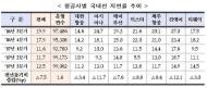 ‘진에어·아시아나항공’ 지연율 최하위 불명예