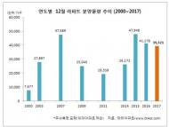 12월 전국 분양물량 3만9000가구…올 들어 두번째 많아