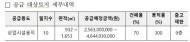 LH, 안성아양지구내 상업용지 10필지 첫 공급