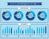 10월 주택 인·허가 4만7000가구…전년比 9.8%↓