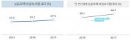 50대 예비노년가구 절반 “자녀에 집 물려주지 않겠다”