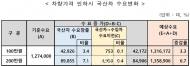 동일 금액상승 시, 국산차 수요 감소 외산차 증가