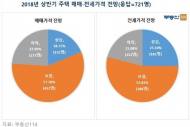내년 상반기 주택 시장 2명 중 1명 ‘보합’ 전망