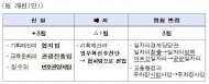 동작구, 협치 전담조칙 설치 등 팀 개편