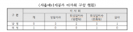 한명희 시의원, 서울에너지공사 설립 및 운영에 관한 조례 일부개정조례안 발의