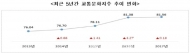 교통문화 수준 매년 향상, 아직 선진국엔 부족