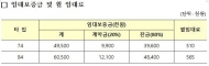 LH, 안성아양 10년 공공임대 443가구 입주자 모집