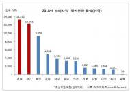 올해 정비사업 분양물량 5만6373가구 ‘역대 최대’