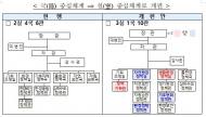 환경부, 2실 4국 6관→3실 1국 10관 체계로 조직 개편 단행