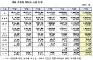 작년 말 자동차 등록대수 2253만대…인구 2.3명당 1대꼴