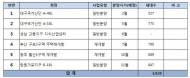 반도건설, 올해 전국 6개 단지 3800여 가구 공급