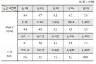 강남4구 재건축 초과이익 부담금 폭탄…조합원당 평균 4억4000만원 부과 예상