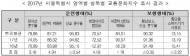 서울특별시, 교통문화지수 1위