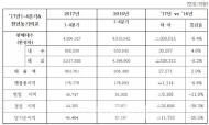 현대차, 2017년 경영실적…매출 소폭 증가, 이익은 감소