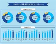 지난해 주택인·허가 65만3000가구호…전년比 10.0%↓