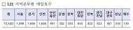 LH, 올해 주거취약계층용 매입임대주택 1만540가구 공급