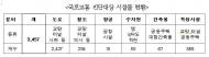안전등급 C등급 이하·20년 이상 노후 시설물 안전진단