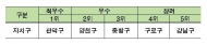 서울시, 하수도 관리 최우수구로 관악구 선정