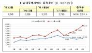 임대주택사업자 등록 급증세